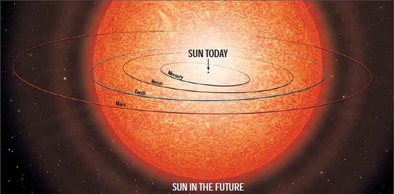 Naše Sunce sada (crna točkica u sredini) i za 5 milijardi godina, kada bude naraslo u crvenog diva