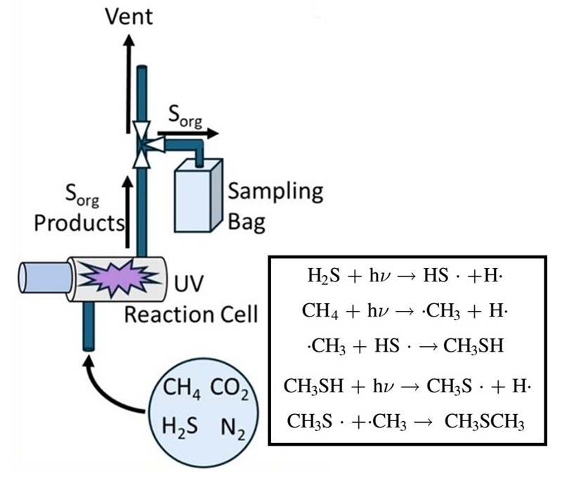 Eksperimentalni dokaz: djelovanjem ultraljubičastog zračenja (hν) na smjesu plinova koji čine atomosferu egzoplaneta K2-18b nastaje, reakcijom slobodnih radikala, dimetil-sulfid, no i drugi organosumporni spojevi (Sorg)