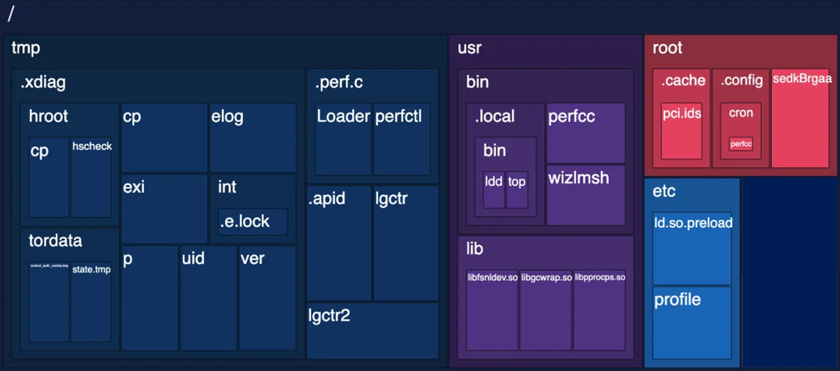 Brojne datoteke se zapisuju na disk ili modificiraju, prvenstveno u direktorijima /tmp, /usr i /root 📷 aquasec.com