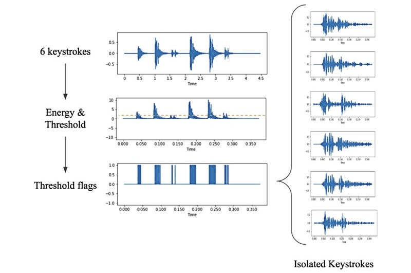 Istraživači su pritisnuli svaku tipku na MacBooku Pro 25 puta za redom, koristeći različite prste i različiti pritisak